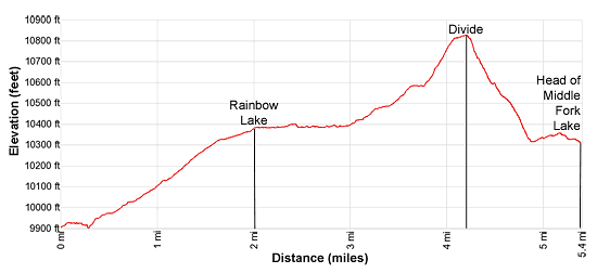 Elevation Profile - Middle Fork Lake via the Rainbow Lake Trail